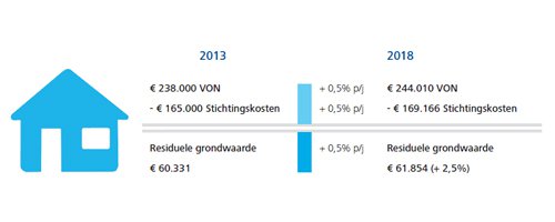 Ook bij herstel van de woningmarkt gemeentelijke grondprijzen onder druk - Afbeelding 1