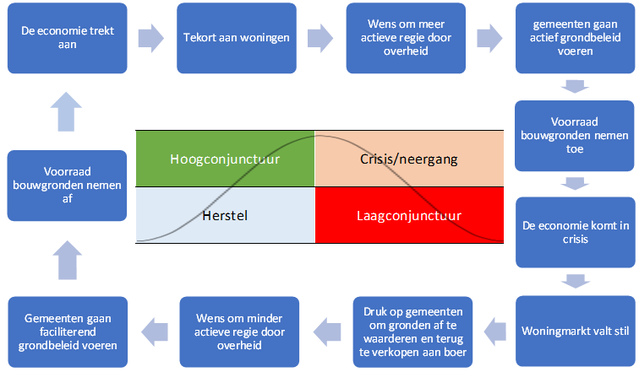 Figuur 1 Grondbeleid onder invloed van conjunctuurwisselingen door Guido Mertens (bron: Guido Mertens)