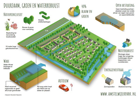 Duurzaam groen, Amstelwijck door ABB Bouwgroep (bron: amstelwijckpark.nl)
