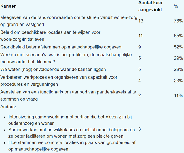 Kansen om het aanbod van woonvarianten te vergroten binnen de gemeente door Platform31 (bron: Platform31)