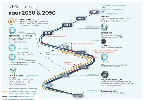 RES-op weg naar 2030 & 2050 door Nationaal Programma Regionale Energiestrategie (NP RES) (bron: Nationaal Programma Regionale Energiestrategie (NP RES))