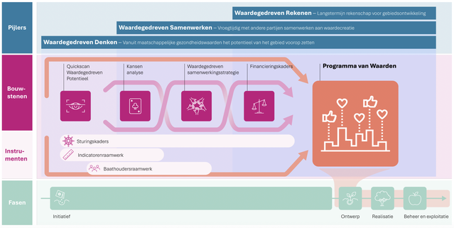 Aanpak Waardegedreven Gezonde Gebiedsontwikkeling door TNO, Brink, Urban Sync, Rho Adviseurs en Horizons (bron: TNO, Brink, Urban Sync, Rho Adviseurs en Horizons)