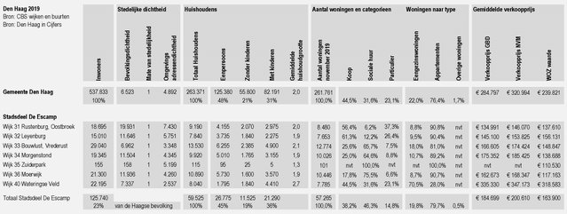 aantal huishoudens den haag zuidwest