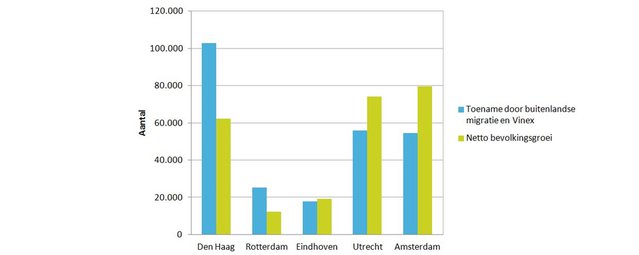 Niet de yup, maar de immigrant en de Vinexwijk laten de stad groeien - Afbeelding 5