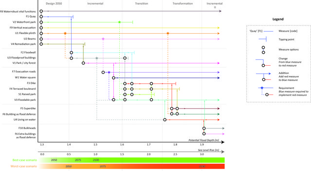 RAP-schema door Lisa Lieftink (bron: TU Delft)