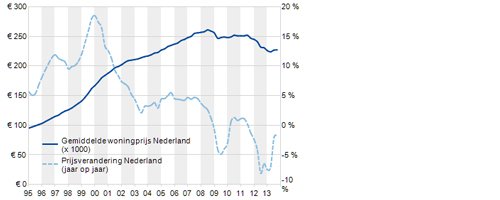 Aantal koopwoningen van minder dan een ton verdubbeld - Afbeelding 2