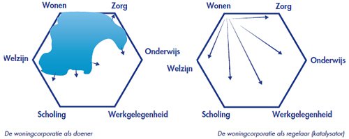 Particulier opdrachtgeverschap: kans voor corporaties - Afbeelding 1