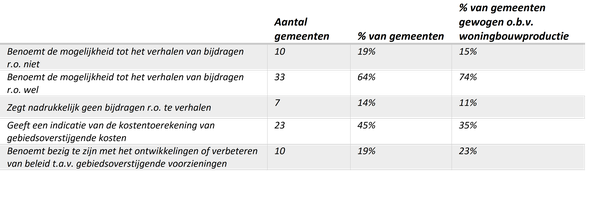 Tabel 2: Overzicht van gemeenten die wel of niet de mogelijkheden voor het verhalen van bijdragen ruimtelijke ontwikkelingen benoemen door Lisanne van der Velde (bron: Grondzaken en Gebiedsontwikkeling)