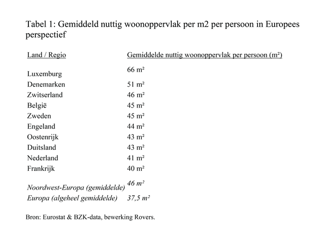 Gemiddeld nuttig woonoppervlak per m2 per persoon in Europees perspectief door Eurostat & BZK-data, bewerking Rovers (bron: Eurostat & BZK-data, bewerking Rovers)
