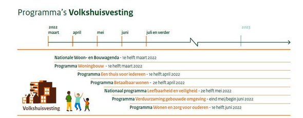 Programma's volkshuisvesting door BZK (bron: Rijksoverheid.nl)