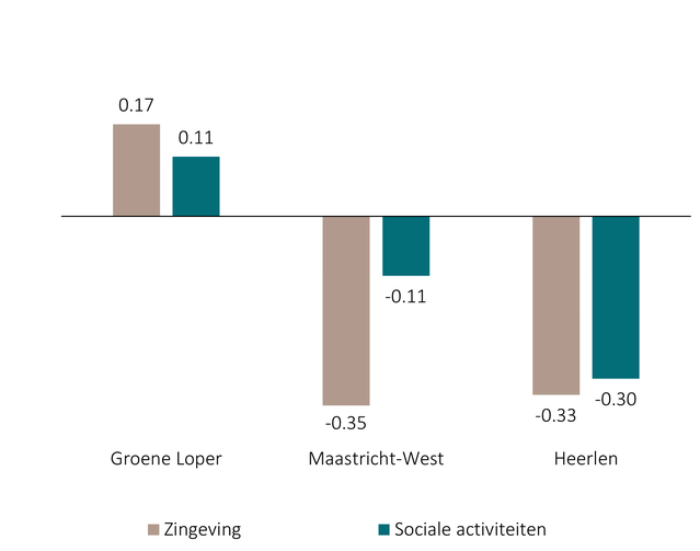 Afbeelding 8. Verandering in zingeving en sociale activiteiten tussen nulmeting en tweede nameting, per onderzoeksgroep. door Nicole Stappers (bron: Nicole Stappers)