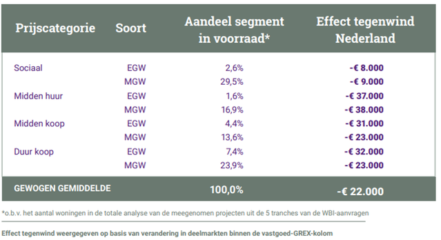 Figuur 4. Effect van tegenwind op verschillende deelmarkten door Theo Stauttener (bron: Theo Stauttener)