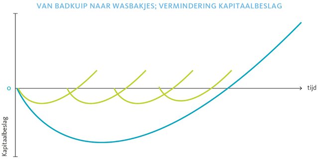 wasbak badkuip