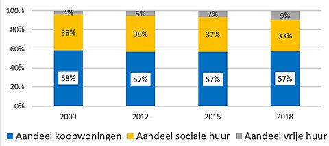 CBS Woononderzoek 2009 t/m 2018 en eigen berekeningen.