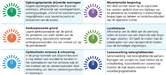 Tabel door Onderzoek Veenetië (bron: Onderzoek Veenetië)