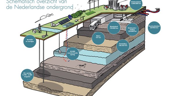 Schematisch overzicht ondergrond nederland