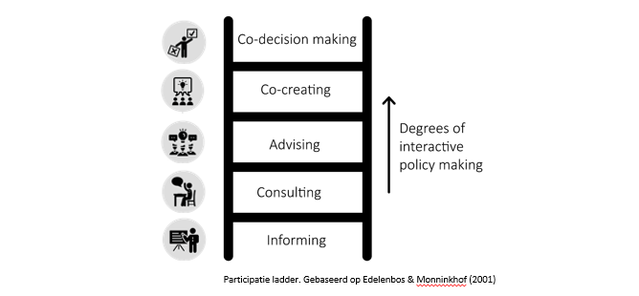 participatieladder bente 2