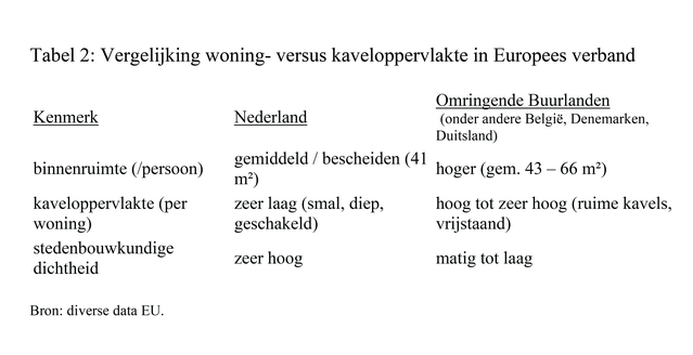 Vergelijking woning- versus kaveloppervlakte in Europees verband door diverse data EU (bron: diverse data EU)