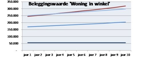 Woning in plaats van winkel: een financiele beschouwing - Afbeelding 5