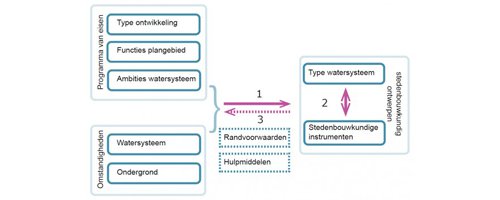 Het creëren van stedelijk water - Afbeelding 1