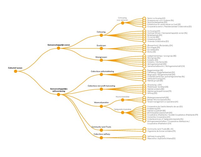 Figuur 2 Vormen van collectief wonen door Together (bron: nai010uitgevers)