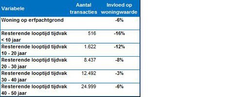 Erfpacht bij gebiedsontwikkeling: publieksvriendelijke voorwaarden helpen - Afbeelding 1