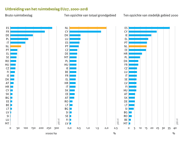 Figuur 1, Uitbreiding van het ruimtebeslag in de Europese lidstaten in absolute zin (ha) door David Evers, Ivana Katurić, Ries van der Wouden (bron: Urbanization in Europe)