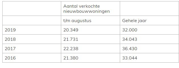 Tabel verkoop nieuwbouwwoningen met afbouwgarantie