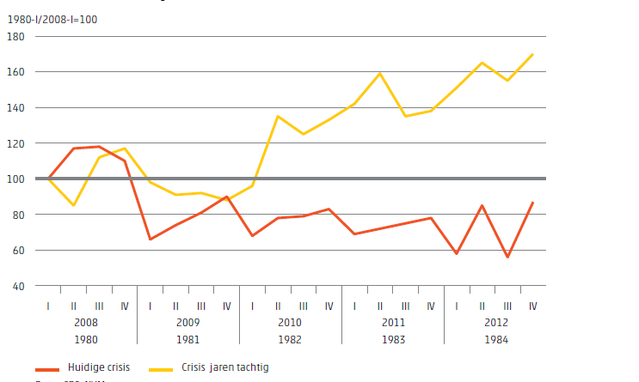 De crisis in de jaren '80 vergeleken met de huidige crisis [in 9 grafieken] - Afbeelding 4