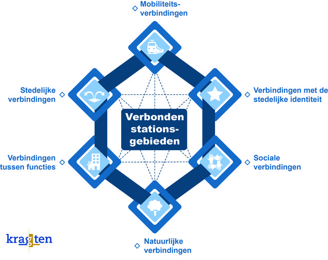 Afbeelding 5 - Symbool verbonden stationsgebieden door Ruben Senden (bron: Ruben Senden)