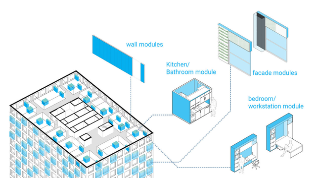 Modular Office Renovation; ontwerp en prototype om inefficiënt kantoor te renoveren in appartementen – levert meer energie dan het gebruikt door studenten van de TU Delft (bron: TU Delft)