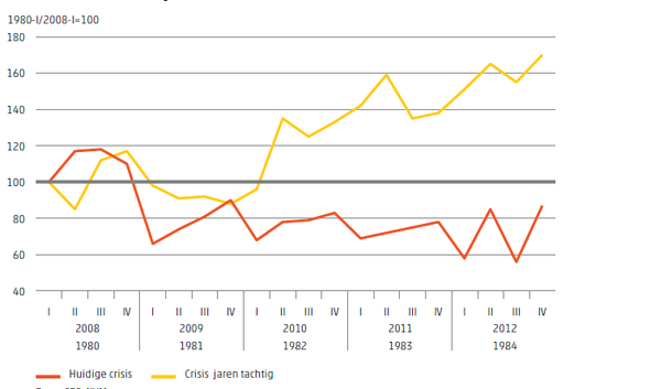 De crisis in de jaren '80 vergeleken met de huidige crisis [in 9 grafieken] - Afbeelding 4