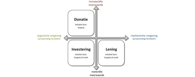 Crowdfunding, gemeenschapsfinanciering in stedelijke gebiedsontwikkeling - Afbeelding 4