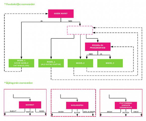 (Eindgebruiker)participatie als commercieel marketinginstrument - Afbeelding 1