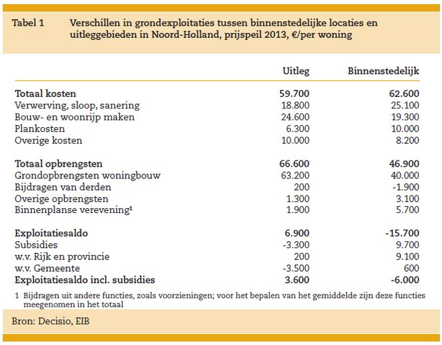 Binnenstedelijk bouwen levert tekort op van € 16.000 per woning - Afbeelding 1
