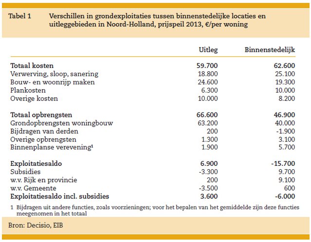 Binnenstedelijk bouwen levert tekort op van € 16.000 per woning - Afbeelding 1