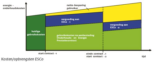 Betalen door besparen? - Afbeelding 1