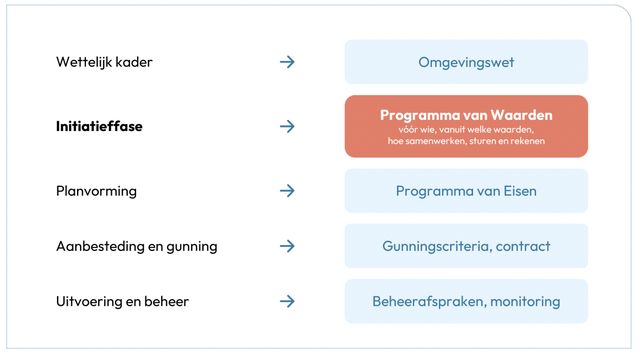 Programma van Waarden Waardegedreven Gezonde Gebiedsontwikkeling door TNO, Brink, Urban Sync, Rho Adviseurs en Horizons (bron: TNO, Brink, Urban Sync, Rho Adviseurs en Horizons)