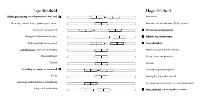 Aspecten van dorps verdichten door Studioninedots (bron: Studioninedots)