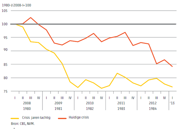 De crisis in de jaren '80 vergeleken met de huidige crisis [in 9 grafieken] - Afbeelding 3