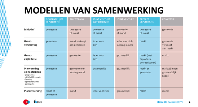 Modellen van publiek-private samenwerking door Friso de Zeeuw (bron: Friso de Zeeuw)