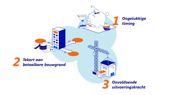 Figuur 1: drie belemmeringen door Rabobank (bron: Rabobank)