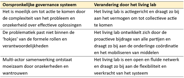 Kenmerken huidige governance-systeem en bijdrage living lab aan dit systeem door Living Lab Schouwen-Duiveland (bron: Living Lab Schouwen-Duiveland)
