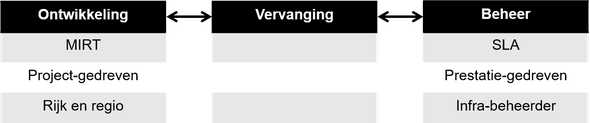 beheer en aanleg
