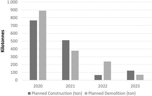 Material supply (demolition) and demand (construction) for the period 2020-2025 in The Hague (tonnes) door Karel Van den Berghe (bron: Van den Berghe & Verhagen (2021))