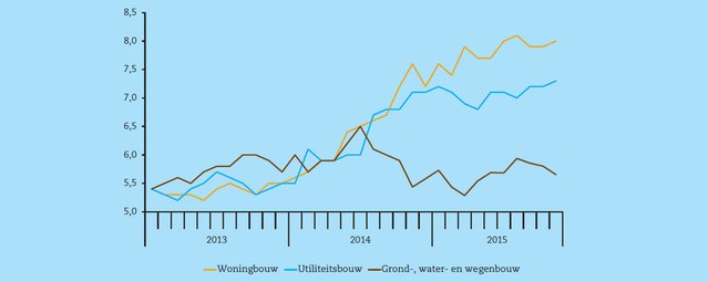 Prognose tot 2021: Bouwsector in de lift met woningbouw als trekker - Afbeelding 1