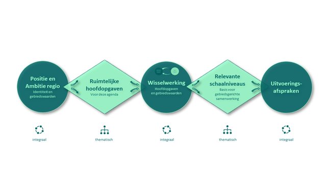 Schakelen tussen integraal en thematisch én tussen verschillende schaalniveaus door Royal HaskoningDHV (bron: Royal HaskoningDHV)