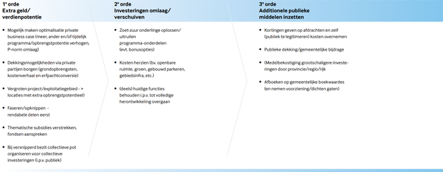 Tabel 3 - Handelingsperspectief publieke partijen bij publieke onrendabele top