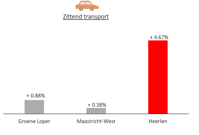 Afbeelding 5. Verandering van het percentage zittend transport tussen nulmeting en eerste nameting, per onderzoeksgroep. door Nicole Stappers (bron: Nicole Stappers)