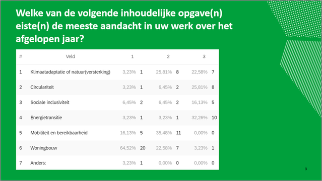 Meest aandacht nodig voor inhoudelijke opgaven door Stichting Kennis Gebiedsontwikkeling (bron: GO Barometer 2022)